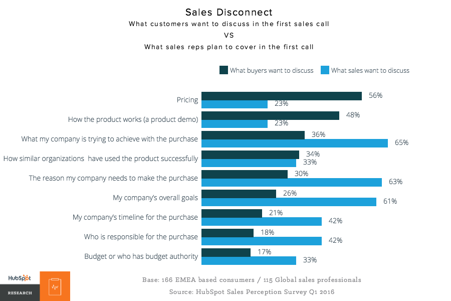 Sales Disconnect Graphic