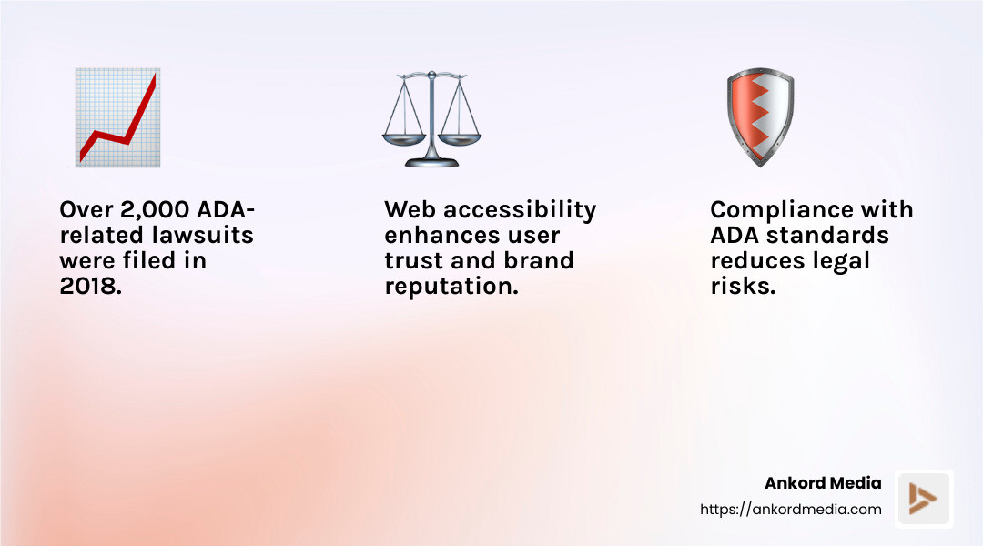ADA-related legal actions have surged in recent years - ada compliance accessibe infographic 3_facts_emoji_light-gradient