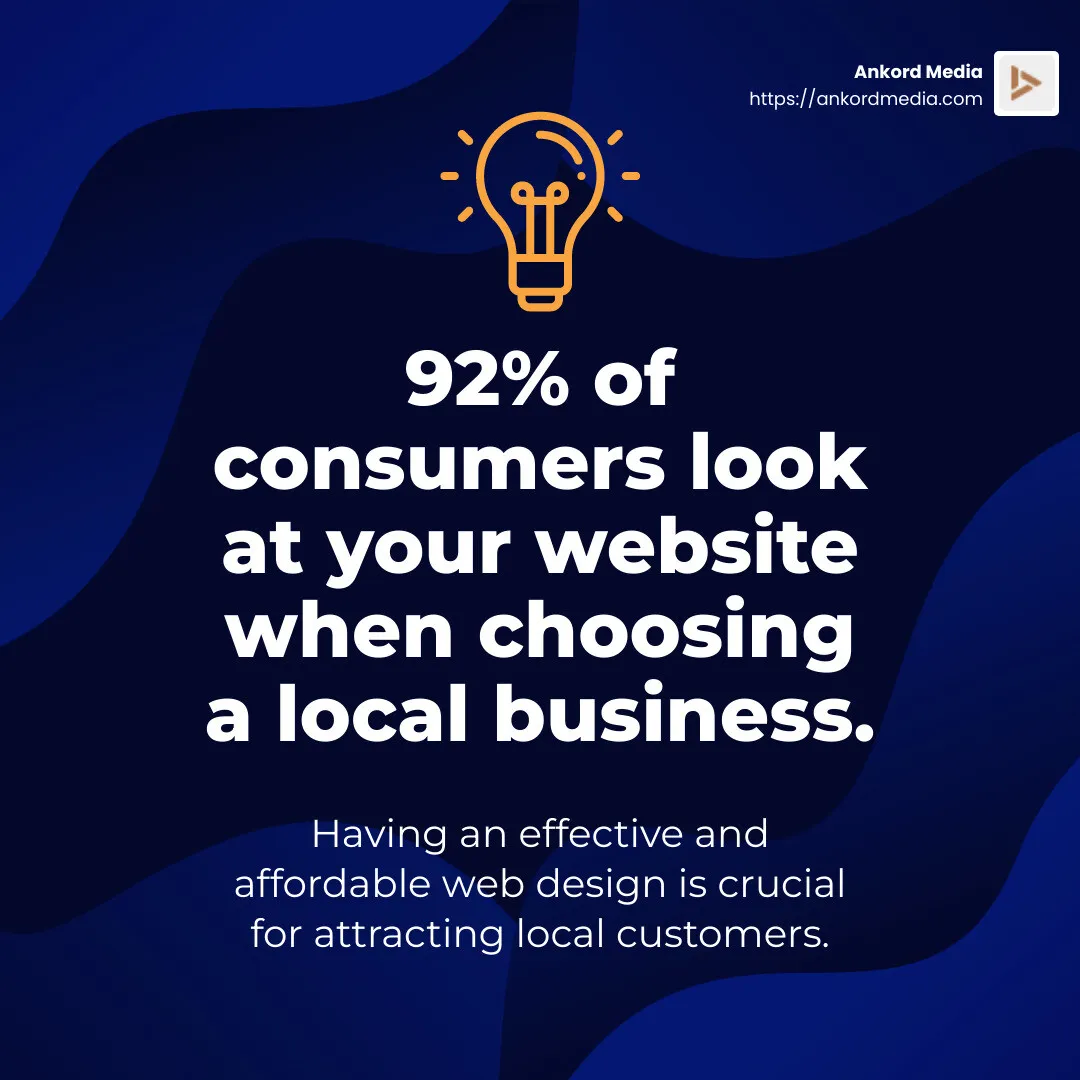 92% of consumers look at your website when choosing which local business to use. - affordable web design infographic simple-stat-lightbulb