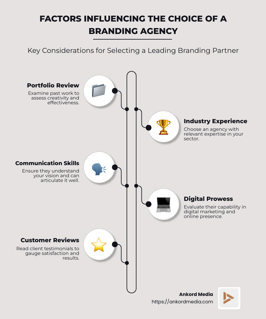 Infographic showing top elements of a leading branding agency: Innovative strategy, Visual identity, and Consistent messaging across platforms - leading branding agency infographic infographic-line-5-steps-neat_beige