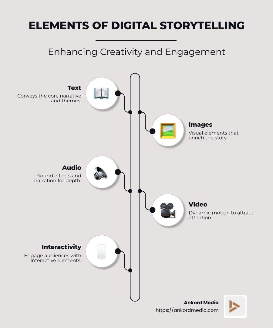 Infographic illustrating the elements of digital storytelling, including text, images, audio, and video integration, emphasizing creativity and engagement. - digital story app infographic infographic-line-5-steps-neat_beige