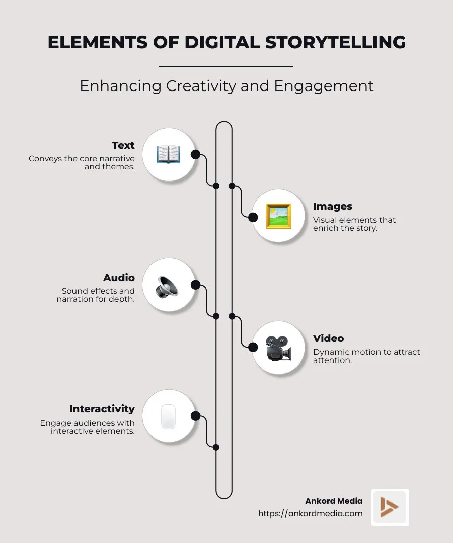 Infographic illustrating the elements of digital storytelling, including text, images, audio, and video integration, emphasizing creativity and engagement. - digital story app infographic infographic-line-5-steps-neat_beige
