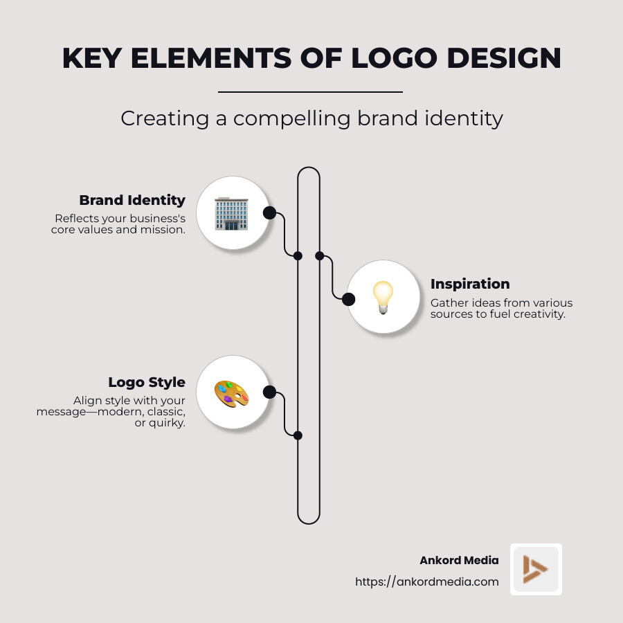 infographic on key elements of logo design: Brand Identity, Inspiration, Logo Style - logo design infographic infographic-line-3-steps-neat_beige