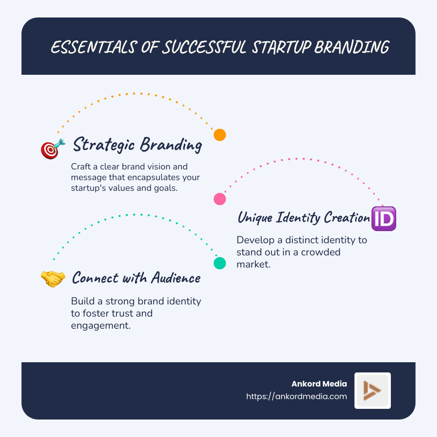 Strategic Branding for Startups Infographic showing essentials of successful startup branding - branding companies for startups infographic infographic-line-3-steps-blues-accent_colors