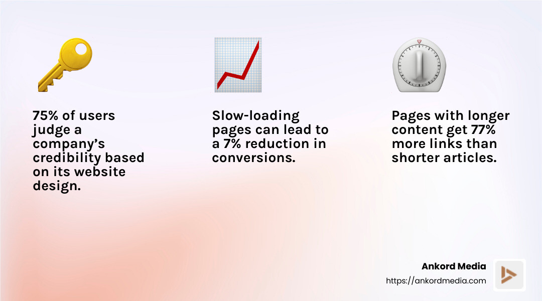 SEO practices are essential for driving traffic to your website. - how to design a startup website infographic 3_facts_emoji_light-gradient
