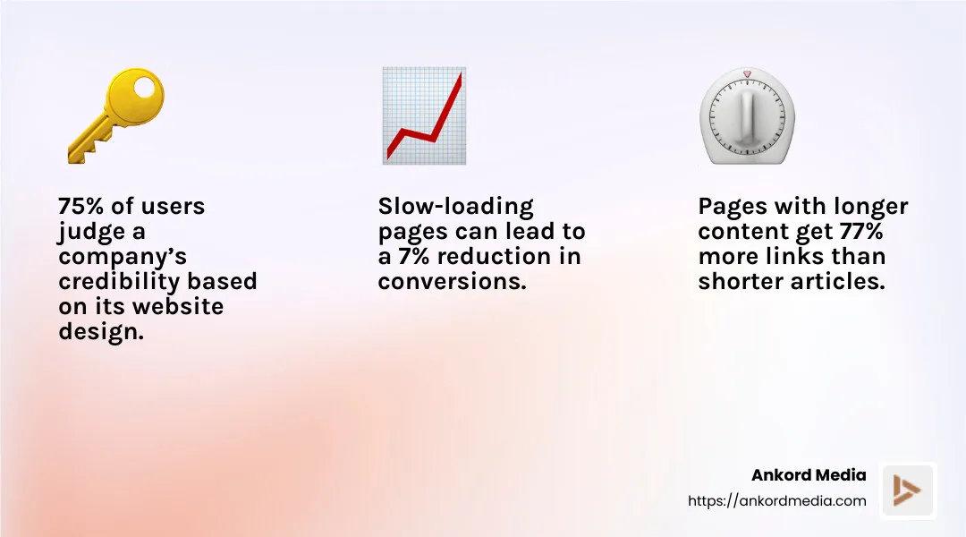 SEO practices are essential for driving traffic to your website. - how to design a startup website infographic 3_facts_emoji_light-gradient
