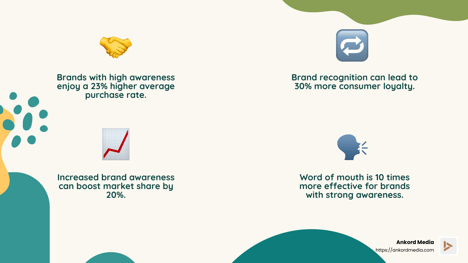 Brand awareness builds trust and loyalty, leading to increased market share. - brand awareness infographic 4_facts_emoji_nature