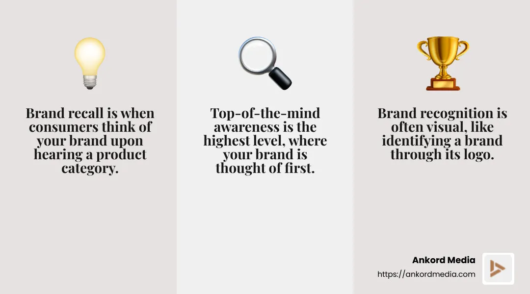 Brand recognition involves identifying a brand through logos, colors, and more. - brand awareness infographic 3_facts_emoji_grey