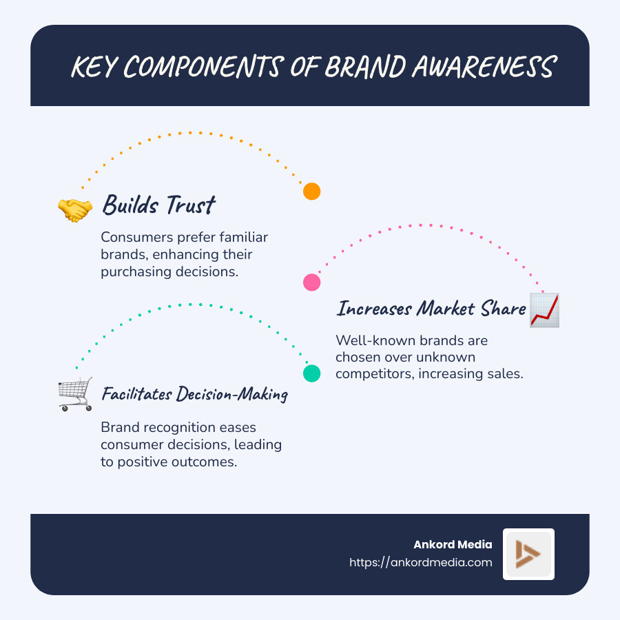 Infographic explaining key components of brand awareness: trust, recognition, market share with bullet points and simple icons - brand awareness infographic infographic-line-3-steps-blues-accent_colors