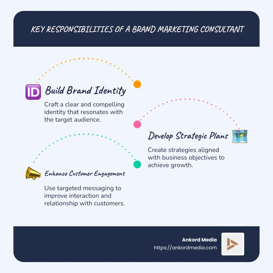 Infographic showing key responsibilities of a brand marketing consultant, including building brand identity, developing strategies, and enhancing customer engagement through targeted messaging - brand marketing consultant infographic infographic-line-3-steps-blues-accent_colors