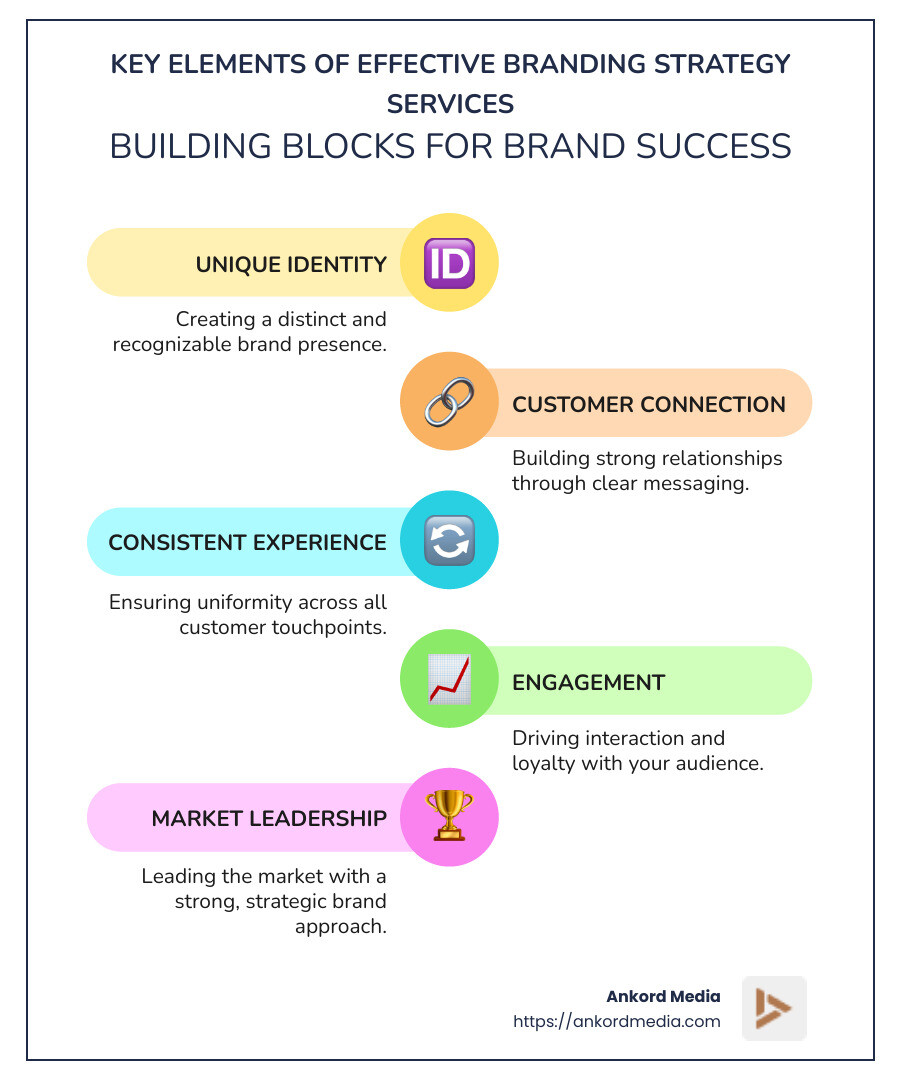 Benefits and Components of Branding Strategy Services - Branding strategy services infographic infographic-line-5-steps-colors
