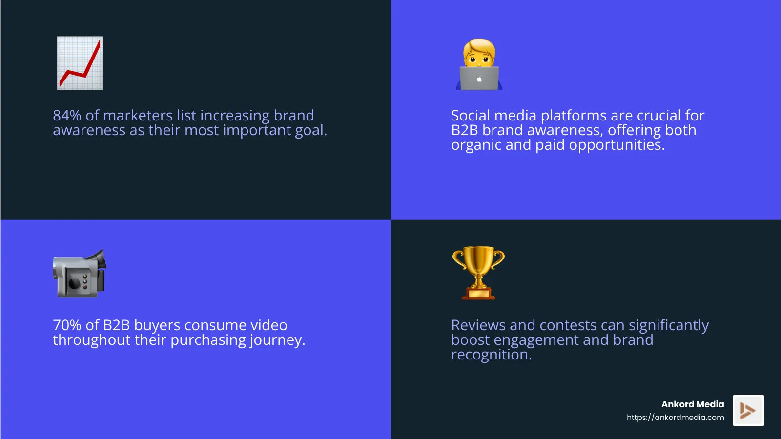 84% of marketers list increasing brand awareness as their most important goal. - b2b brand awareness tactics infographic 4_facts_emoji_blue