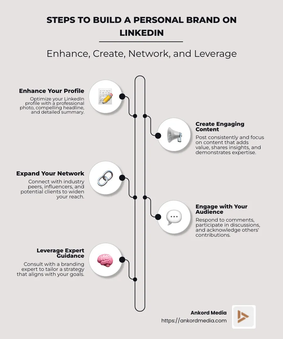 Steps to Build a Personal Brand on LinkedIn - linkedin personal branding consultant infographic infographic-line-5-steps-neat_beige