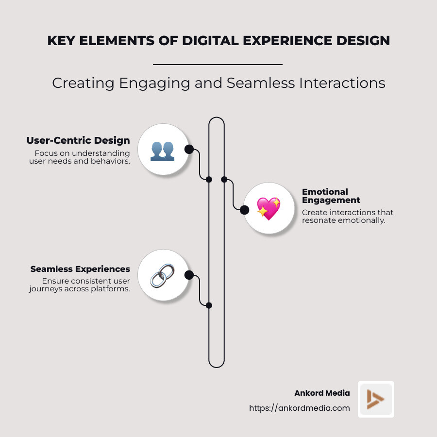 Infographic illustrating the holistic and meaningful aspects of digital experience design, including user engagement, emotional resonance, and seamless journey across platforms - digital experience design infographic infographic-line-3-steps-neat_beige