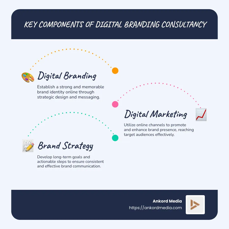 Infographic showing components of digital branding consultancy including branding, marketing, strategy with a flowchart of how each component interacts - Digital branding consultancy infographic infographic-line-3-steps-blues-accent_colors