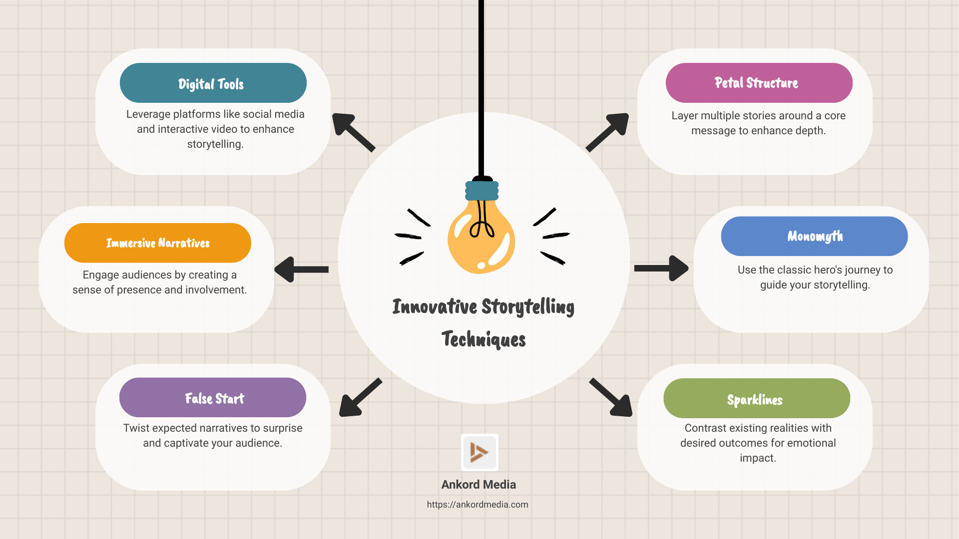 Infographic detailing innovative storytelling techniques with brief descriptions of digital tools, immersive narratives, false start, and petal structure - innovative storytelling techniques infographic brainstorm-6-items
