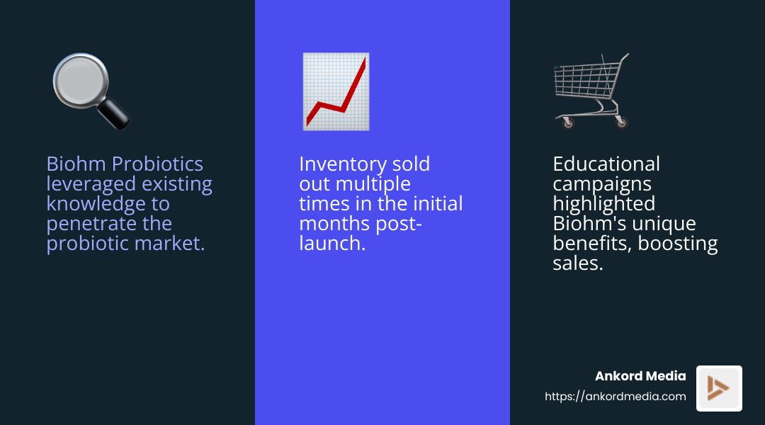 Success Story of Biohm Probiotics - brand success strategies infographic 3_facts_emoji_blue
