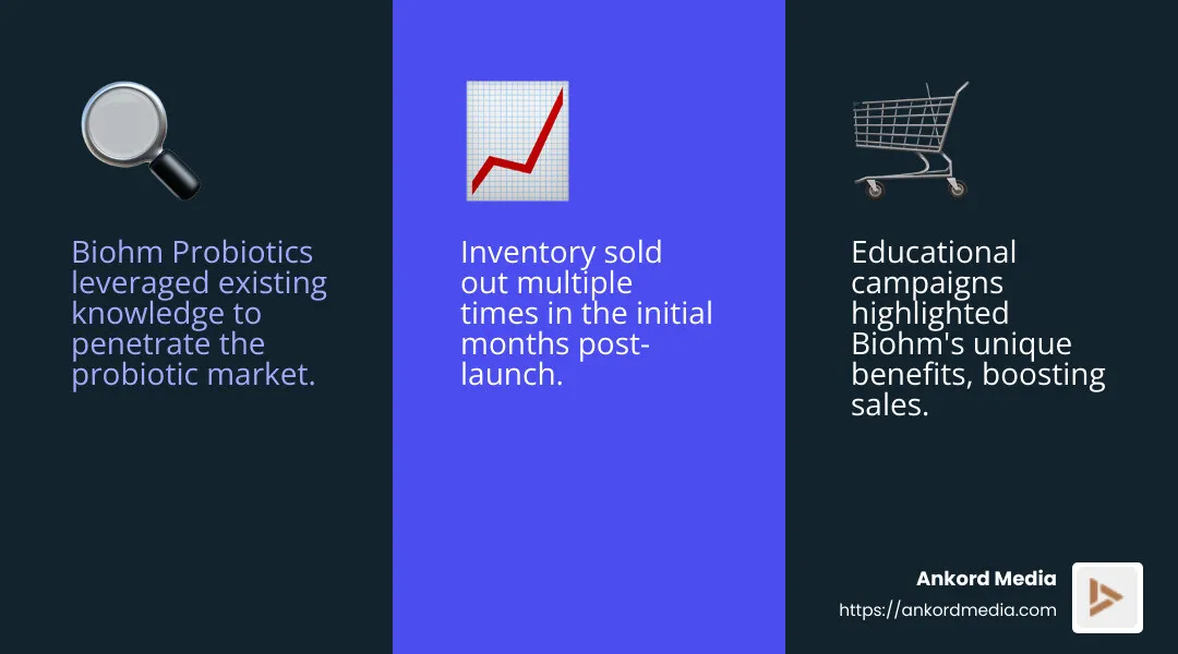 Success Story of Biohm Probiotics - brand success strategies infographic 3_facts_emoji_blue