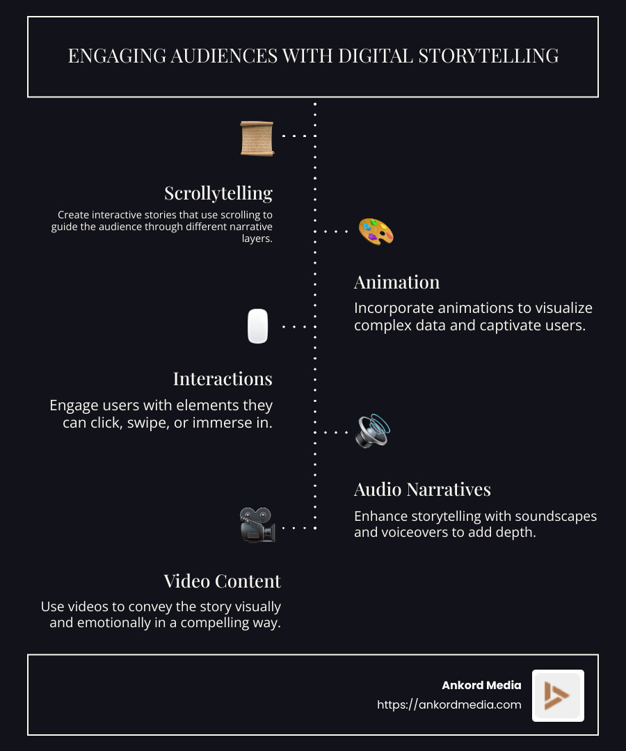 Infographic detailing how digital storytelling techniques engage audiences across various formats such as videos, animations, interactive sections, and audio narratives - digital storytelling techniques infographic infographic-line-5-steps-dark