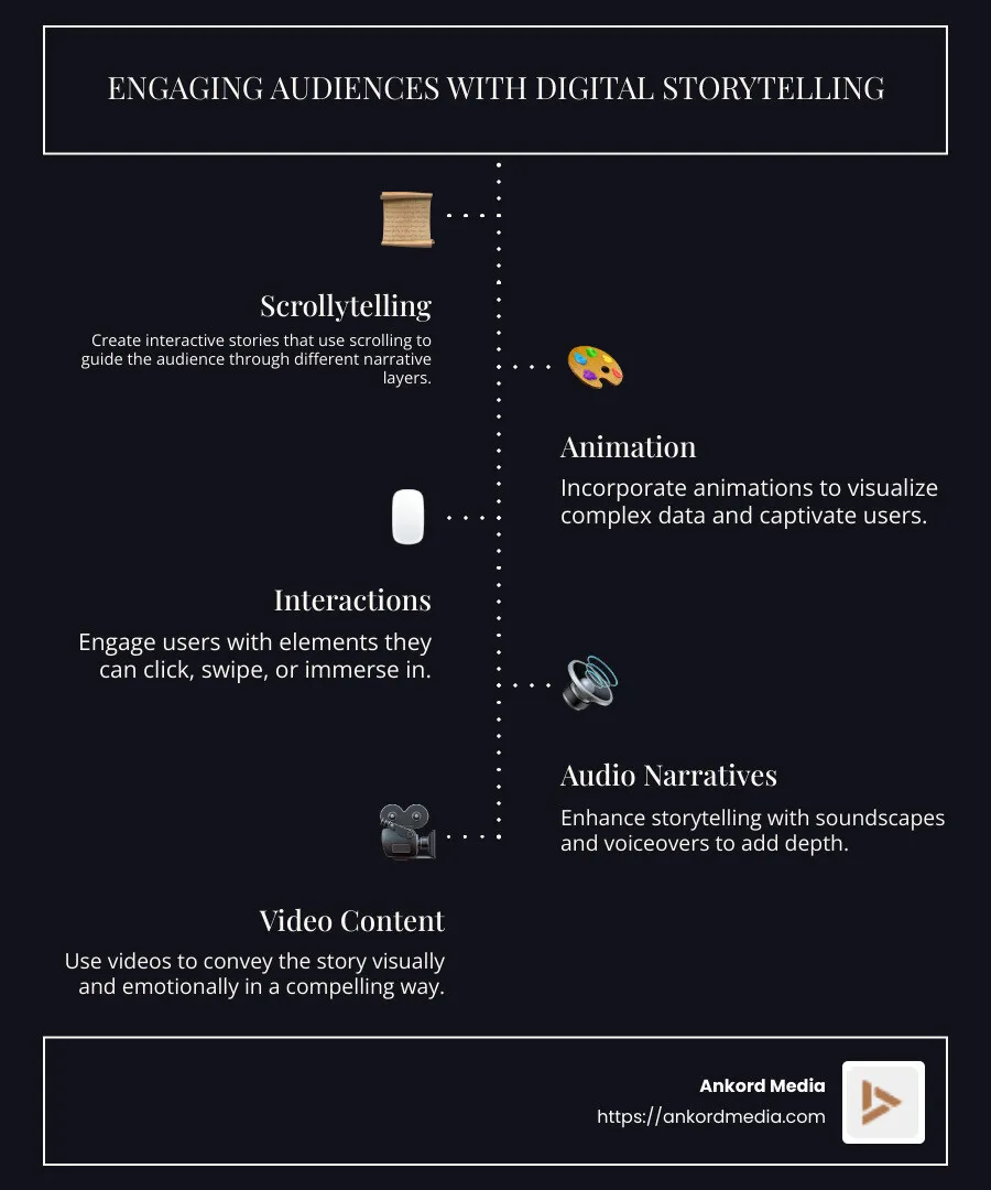 Infographic detailing how digital storytelling techniques engage audiences across various formats such as videos, animations, interactive sections, and audio narratives - digital storytelling techniques infographic infographic-line-5-steps-dark