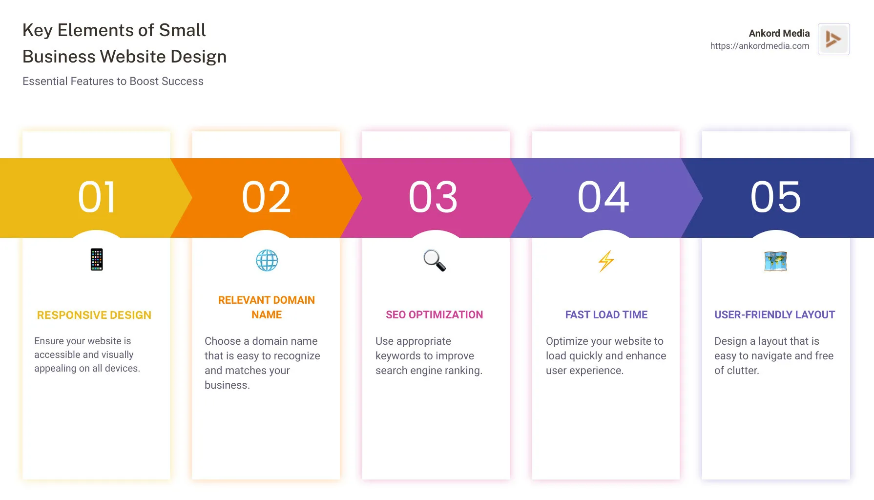 Infographic on key elements of small business website design, showing responsive design, relevant domain name, SEO optimization, fast load time, user-friendly layout, and visible contact details - small business website design infographic pillar-5-steps