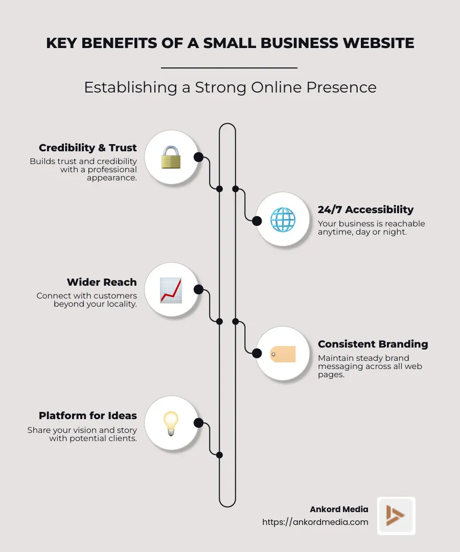 Infographic: Key Benefits of a Small Business Website - Credibility, 24/7 Access, Expanded Reach, Brand Messaging - build website small business infographic infographic-line-5-steps-neat_beige