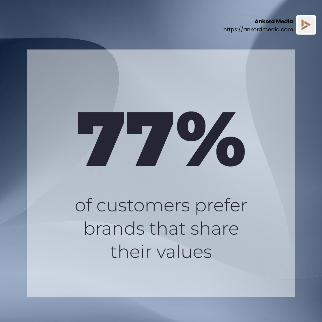 77% of customers prefer brands with shared values - brand development strategy infographic simple-stat-abstract