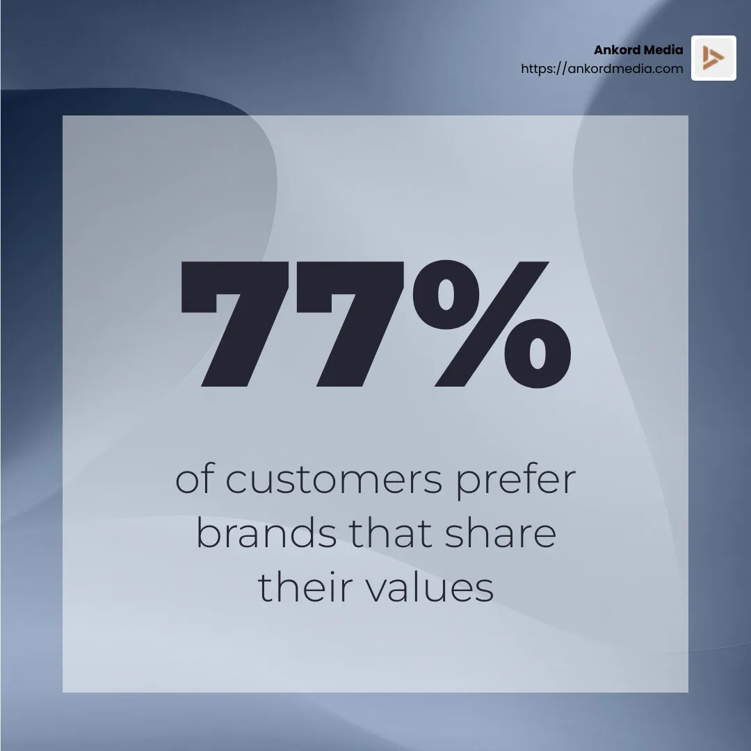 77% of customers prefer brands with shared values - brand development strategy infographic simple-stat-abstract