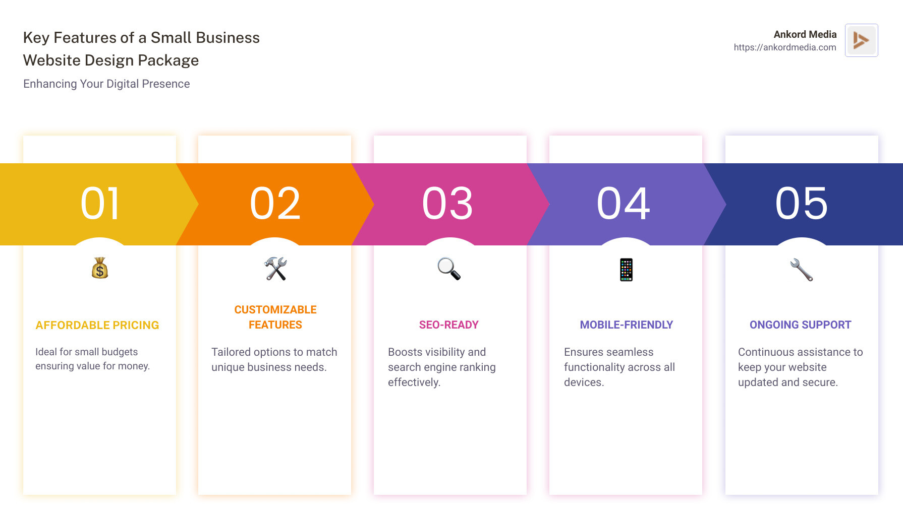 Infographic: Key Features of a Small Business Website Design Package - Affordable pricing, customizable features, SEO-ready, mobile-friendly, ongoing support, user-friendly interface - small business website design packages infographic pillar-5-steps