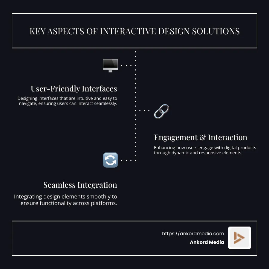 Detailed infographic on the key aspects and benefits of interactive design solutions, highlighting engagement, user-friendliness, and functionality - interactive design solutions infographic infographic-line-3-steps-dark