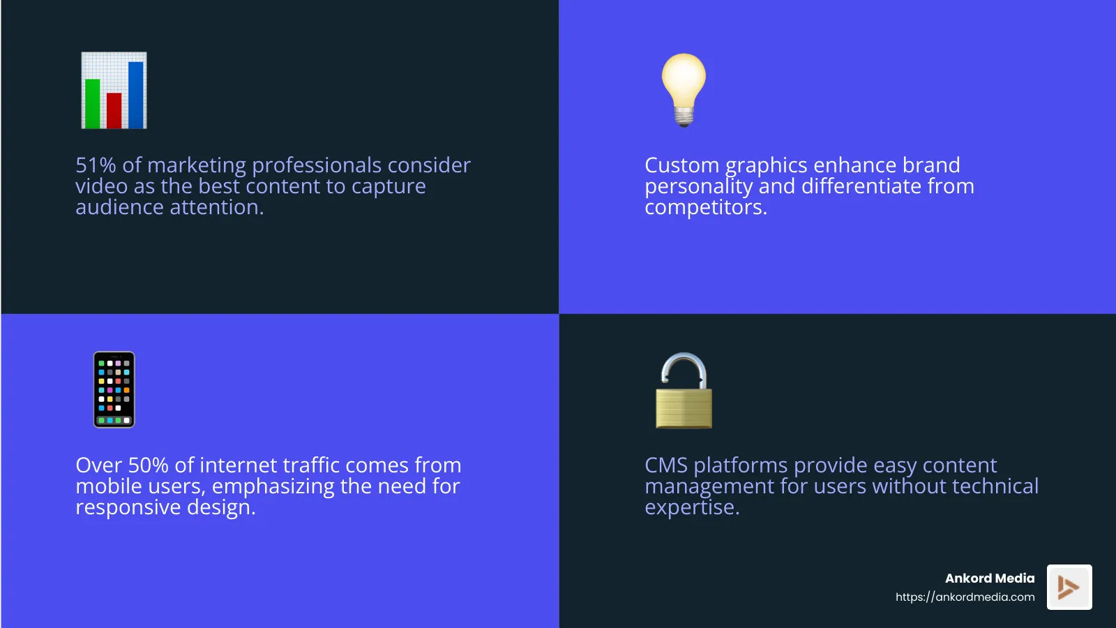 51% of marketing professionals consider video as the best content to capture audience attention and acquire a high ROI. - professional web design services infographic 4_facts_emoji_blue