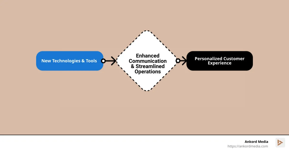 Detailed infographic highlighting the key steps and components of digital brand change, illustrating the process of integrating digital technologies into brand strategies to improve communication, streamline operations, and personalize the customer experience. - digital brand change infographic flowmap_simple