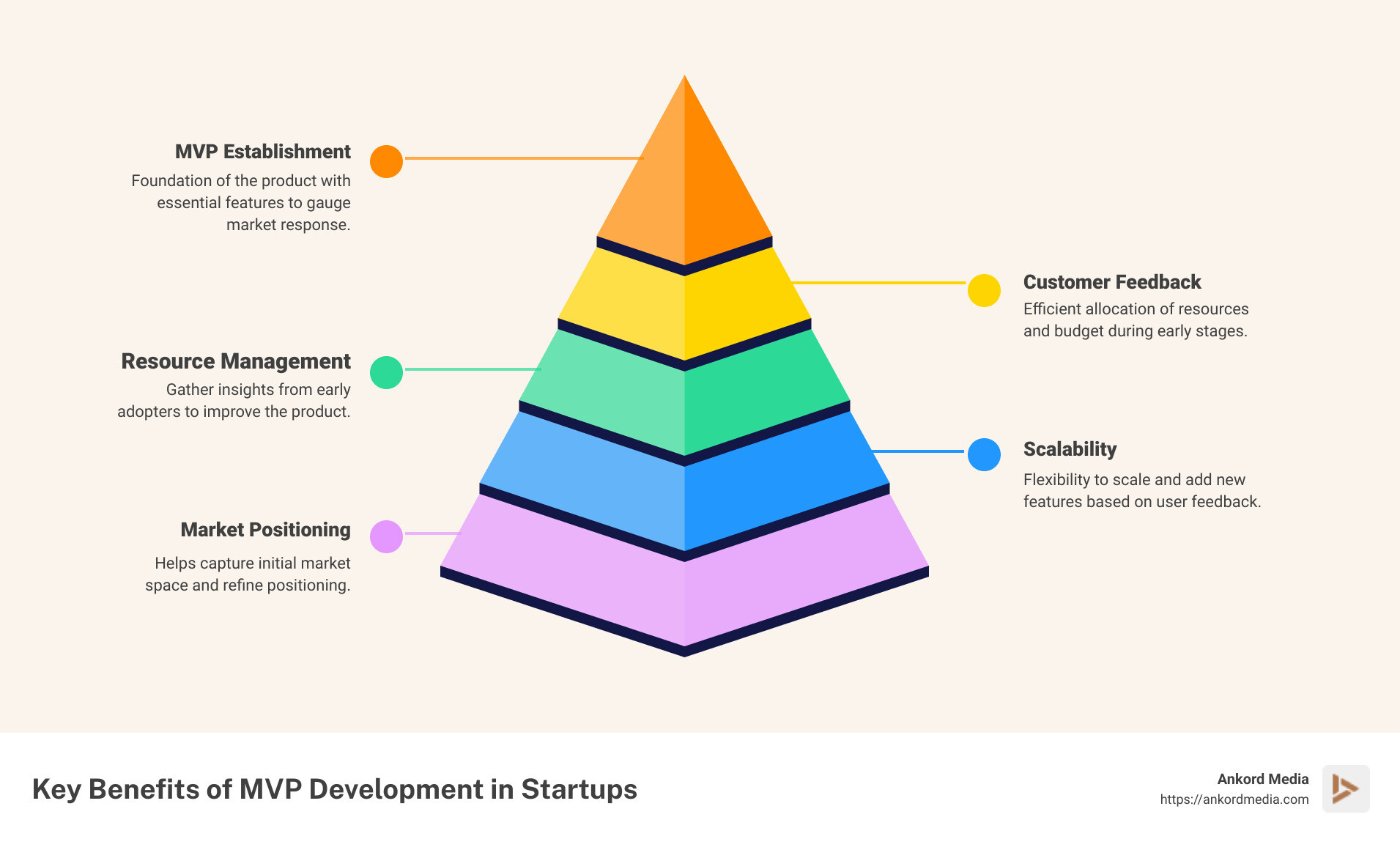 Infographic explaining the benefits of MVP development and its impact on startup growth, including streamlined user feedback and efficient resource allocation - startup web development services infographic pyramid-hierarchy-5-steps