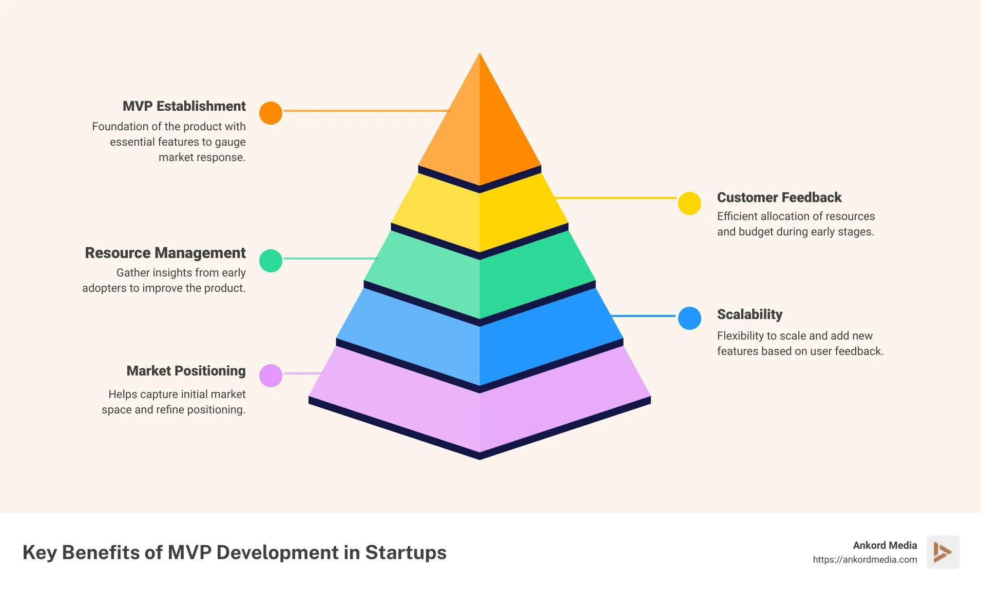Infographic explaining the benefits of MVP development and its impact on startup growth, including streamlined user feedback and efficient resource allocation - startup web development services infographic pyramid-hierarchy-5-steps