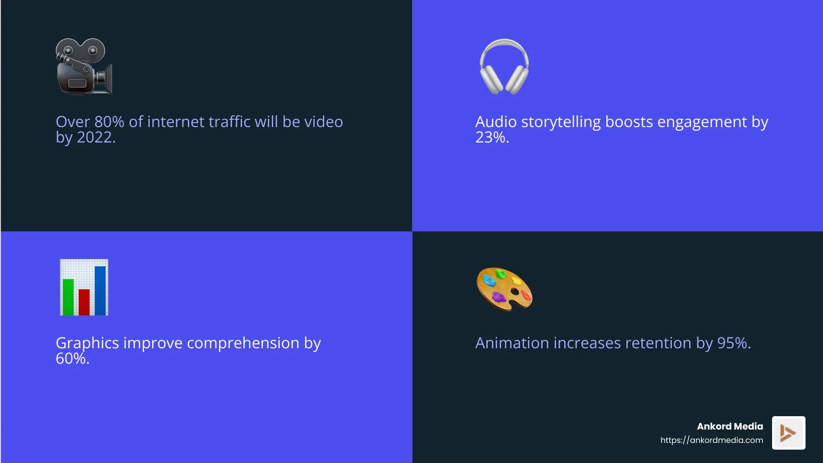 Infographic showing the impact of multimedia in storytelling - digital storytelling story work for urgent times infographic 4_facts_emoji_blue