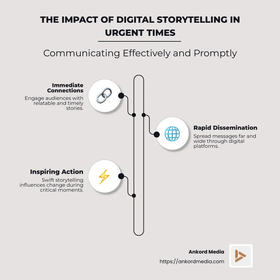 Infographic about the role of digital storytelling in urgent times, showing the connection between engagement, audience reach, and brand impact - digital storytelling story work for urgent times infographic infographic-line-3-steps-neat_beige