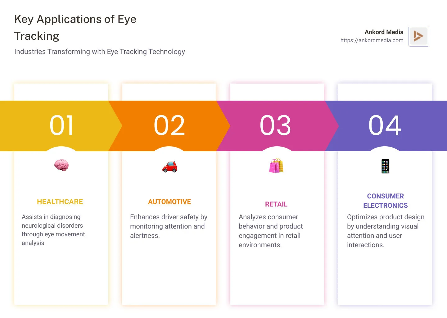 Eye Tracking Market Overview: Key Growth Areas and Industry Applications - eye tracking market infographic pillar-4-steps