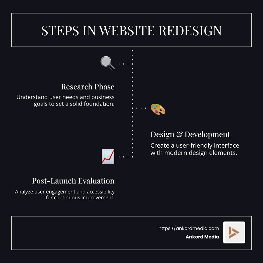 A flowchart detailing steps in a website redesign focusing on customer needs, starting from research phase to post-launch evaluation. - website redesign expert infographic infographic-line-3-steps-dark