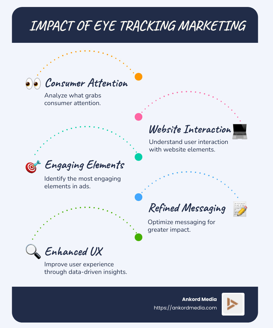Detailed infographic illustrating the impact of eye tracking marketing on consumer behavior, showing how gaze tracking data helps to refine advertising elements to improve engagement and user experience - eye tracking marketing infographic infographic-line-5-steps-blues-accent_colors