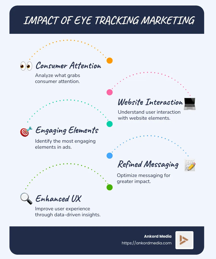 Detailed infographic illustrating the impact of eye tracking marketing on consumer behavior, showing how gaze tracking data helps to refine advertising elements to improve engagement and user experience - eye tracking marketing infographic infographic-line-5-steps-blues-accent_colors