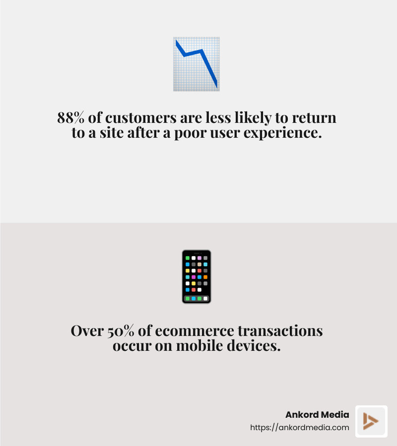 88% of customers are less likely to return to a site after a poor user experience. - ecommerce website redesign infographic 2_facts_emoji_grey