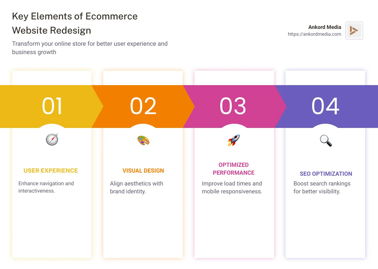 Key elements of ecommerce website redesign - ecommerce website redesign infographic pillar-4-steps