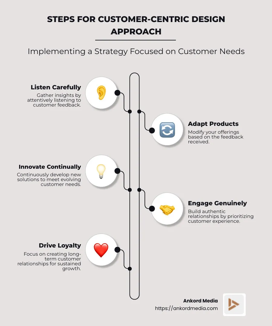 Steps for Customer-Centric Design Approach - Customer-centric design approach infographic infographic-line-5-steps-neat_beige