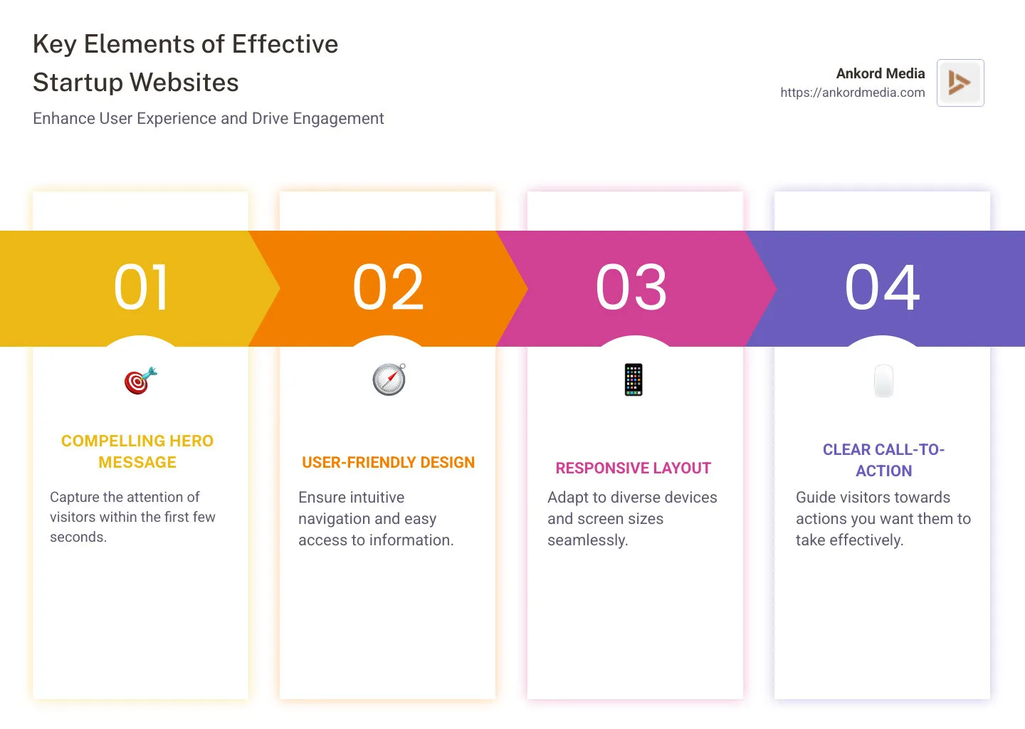 Key elements of effective startup websites infographic including hero message, user-friendly design, responsive layout, and clear CTA - website design for startups infographic pillar-4-steps