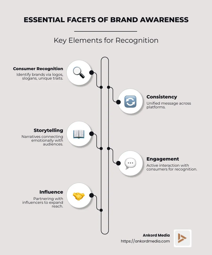 Infographic detailing brand awareness elements: Consumer Recognition, Consistency, Storytelling relevance and importance - Brand awareness tactics infographic infographic-line-5-steps-neat_beige
