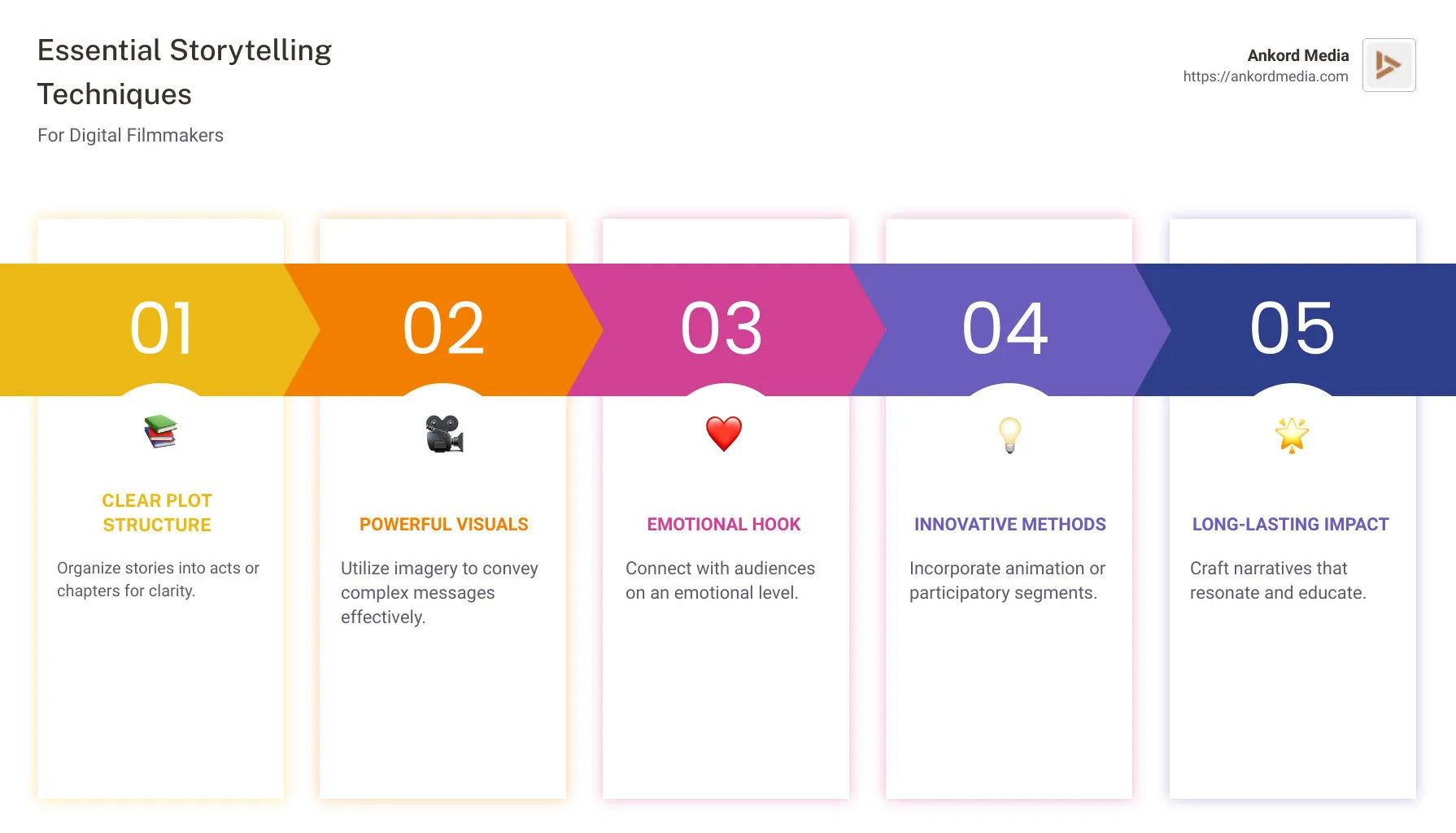 Essential storytelling techniques for filmmakers infographic - storytelling techniques for digital filmmakers infographic pillar-5-steps