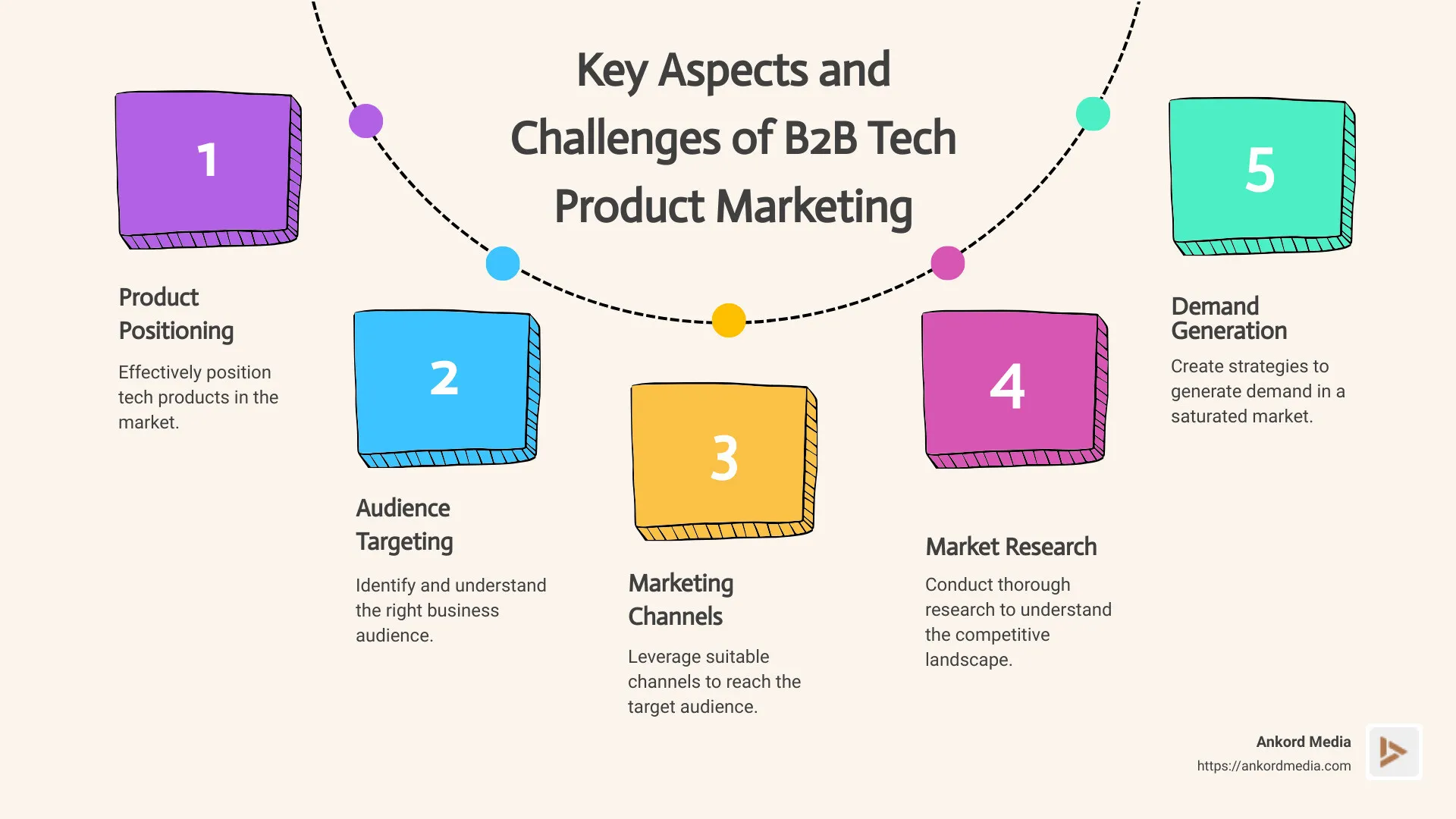 Infographic showing key aspects and challenges of B2B tech product marketing - b2b tech product marketing infographic process-5-steps-informal