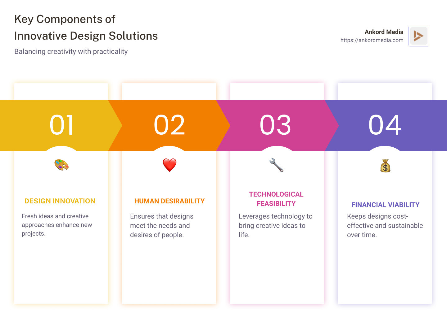 Infographic showing the balance of design innovation, human desirability, technological feasibility, and financial viability in creating innovative design solutions - Innovative design solutions infographic pillar-4-steps