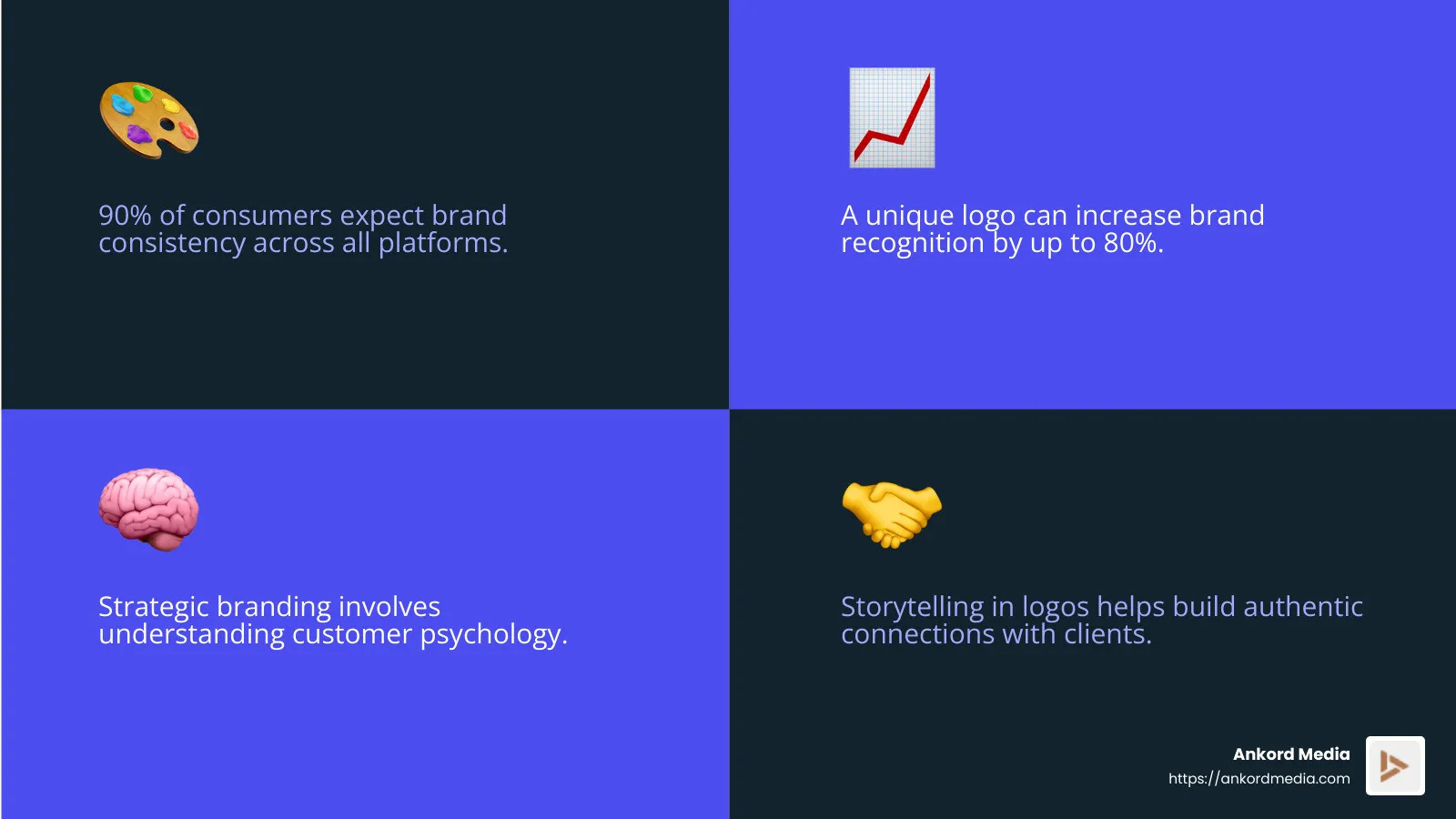 Infographic detailing Ankord Media's logo design process, highlighting strategic branding, storytelling, and customer connection techniques used in crafting unique and impactful logos - Ankord Media logo design process infographic - companies that create logos infographic 4_facts_emoji_blue