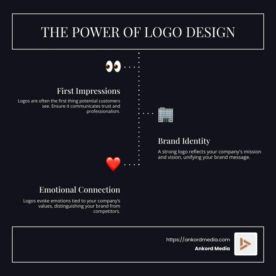 logo design importance infographic - logo design near me infographic infographic-line-3-steps-dark